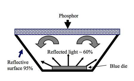 Rensselaer Polytechnic Remote phosphor